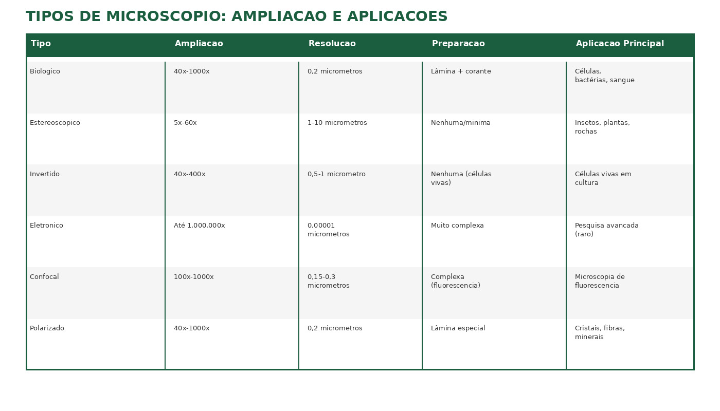 tabela1 tipos Tipos de Microscópio: Guia Completo para Laboratório