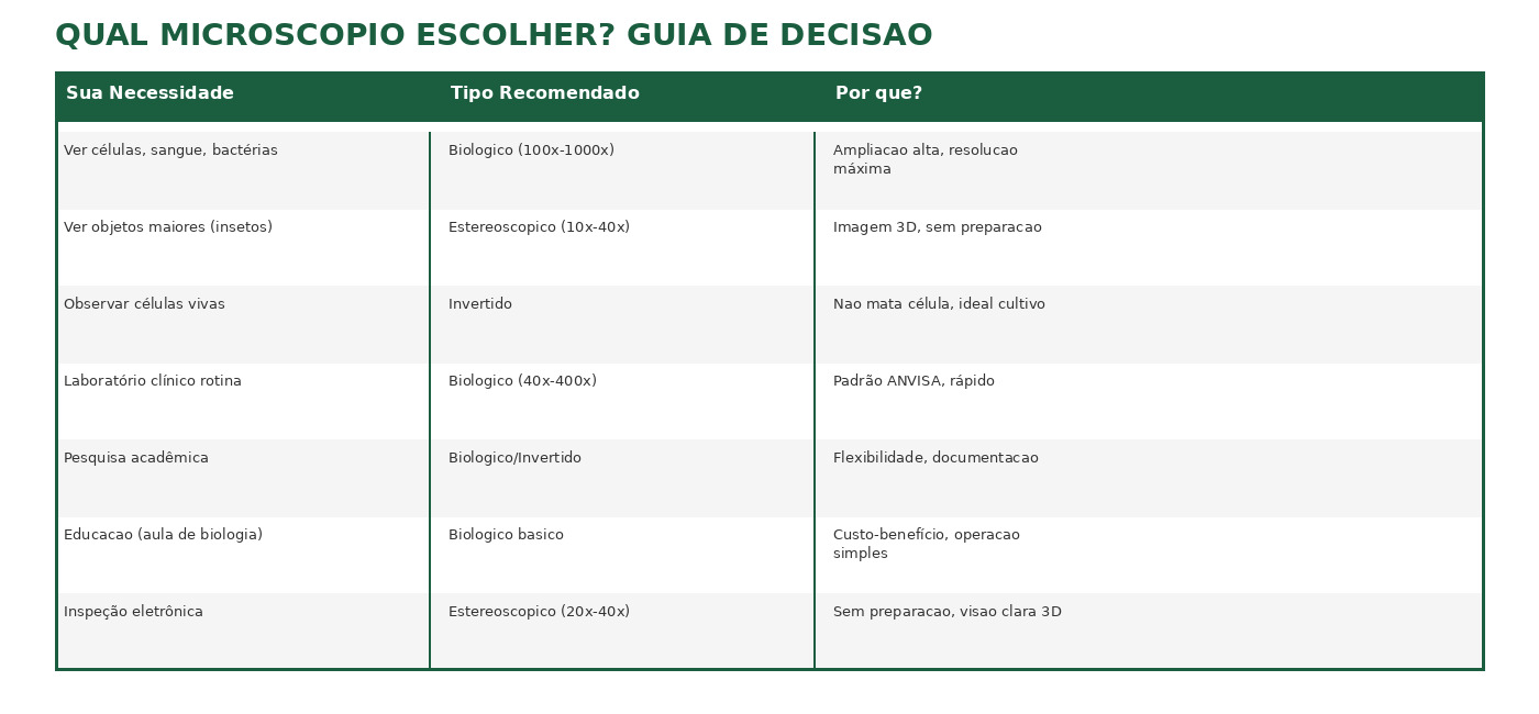 tabela2 decisao Tipos de Microscópio: Guia Completo para Laboratório