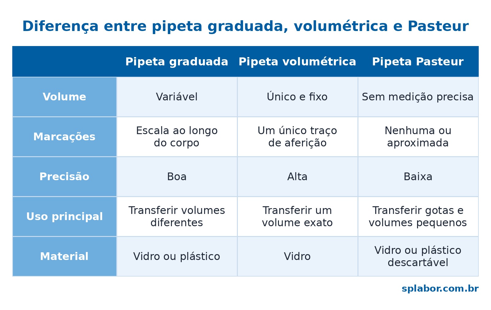 diferenca pipeta graduada volumetrica pasteur Diferença entre Pipetas: Graduada, Volumétrica e Pasteur