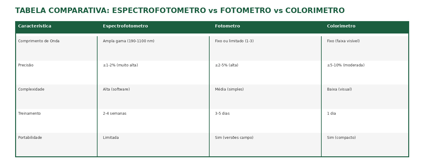 Colorimetro vs Fotometro vs Espectrofotometro: Guia Completo