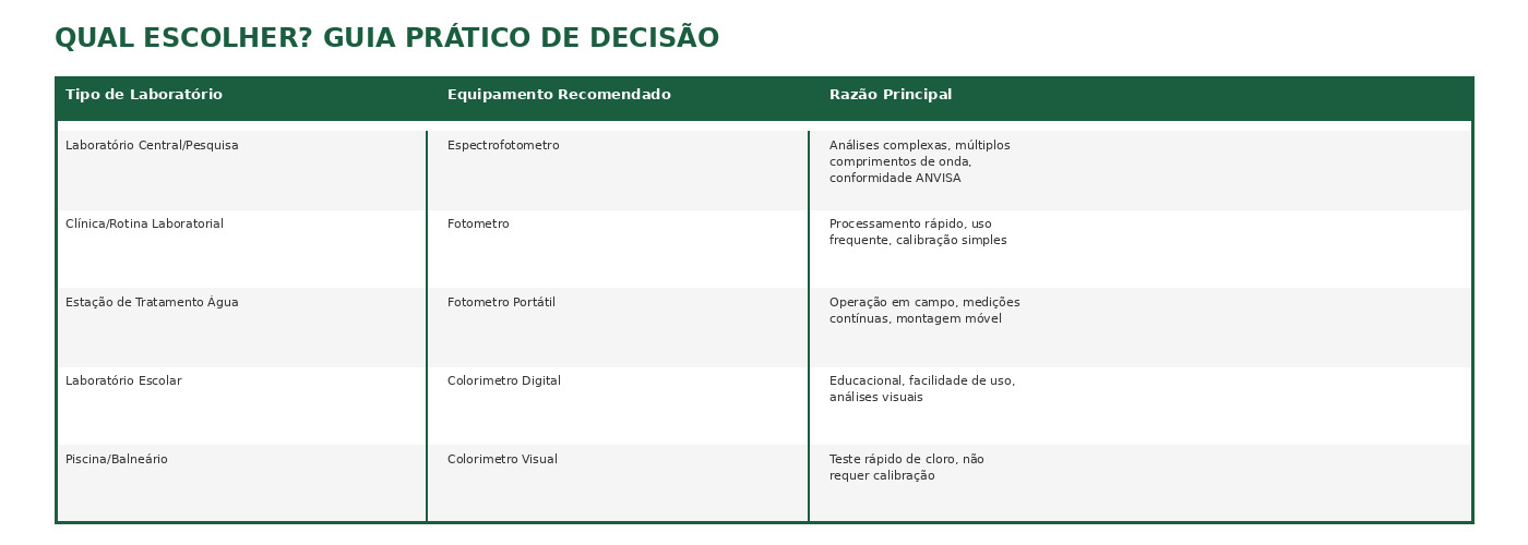 tabela2 decisao Colorimetro vs Fotometro vs Espectrofotometro: Guia Completo