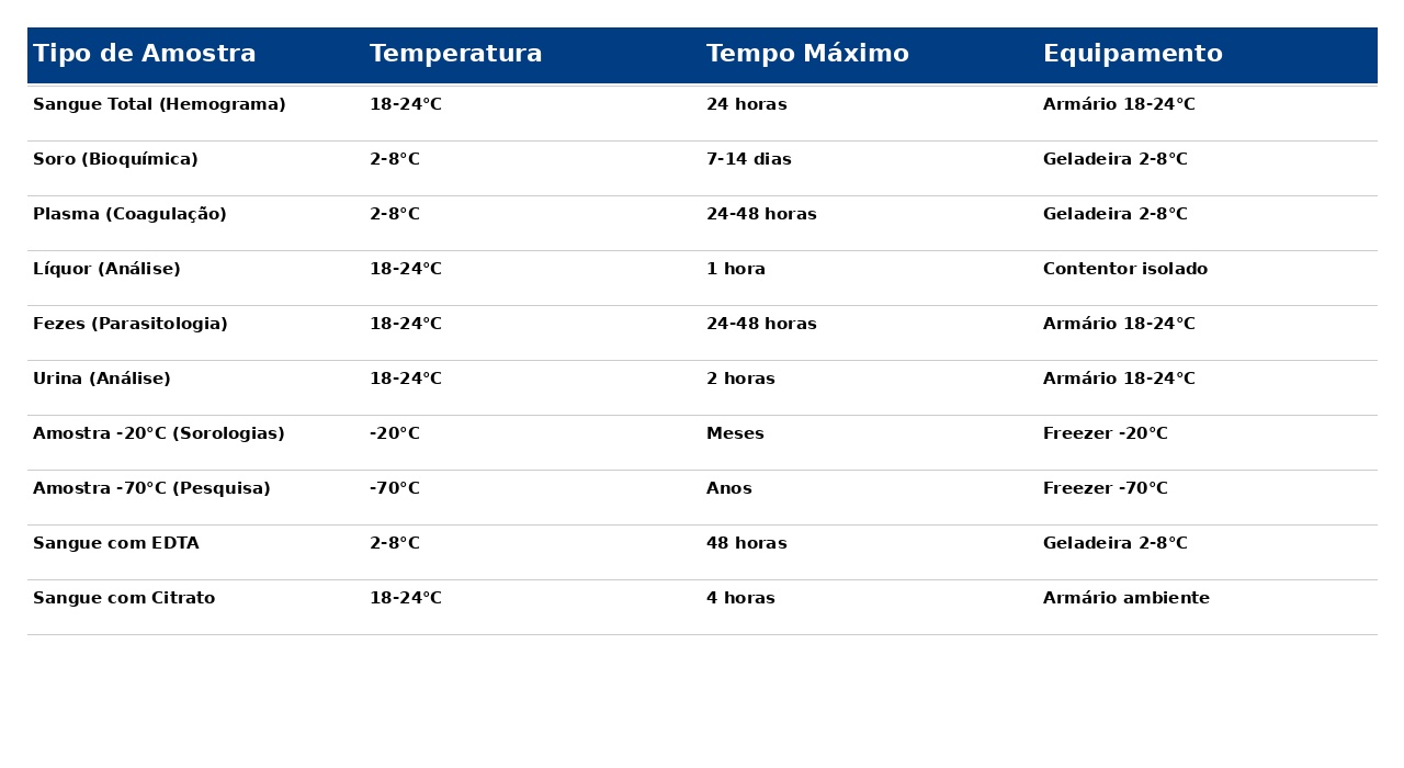 POST11 TABELA 01 TEMPERATURA AMOSTRAS Armazenamento de Amostras: Refrigeração e Conformidade RDC