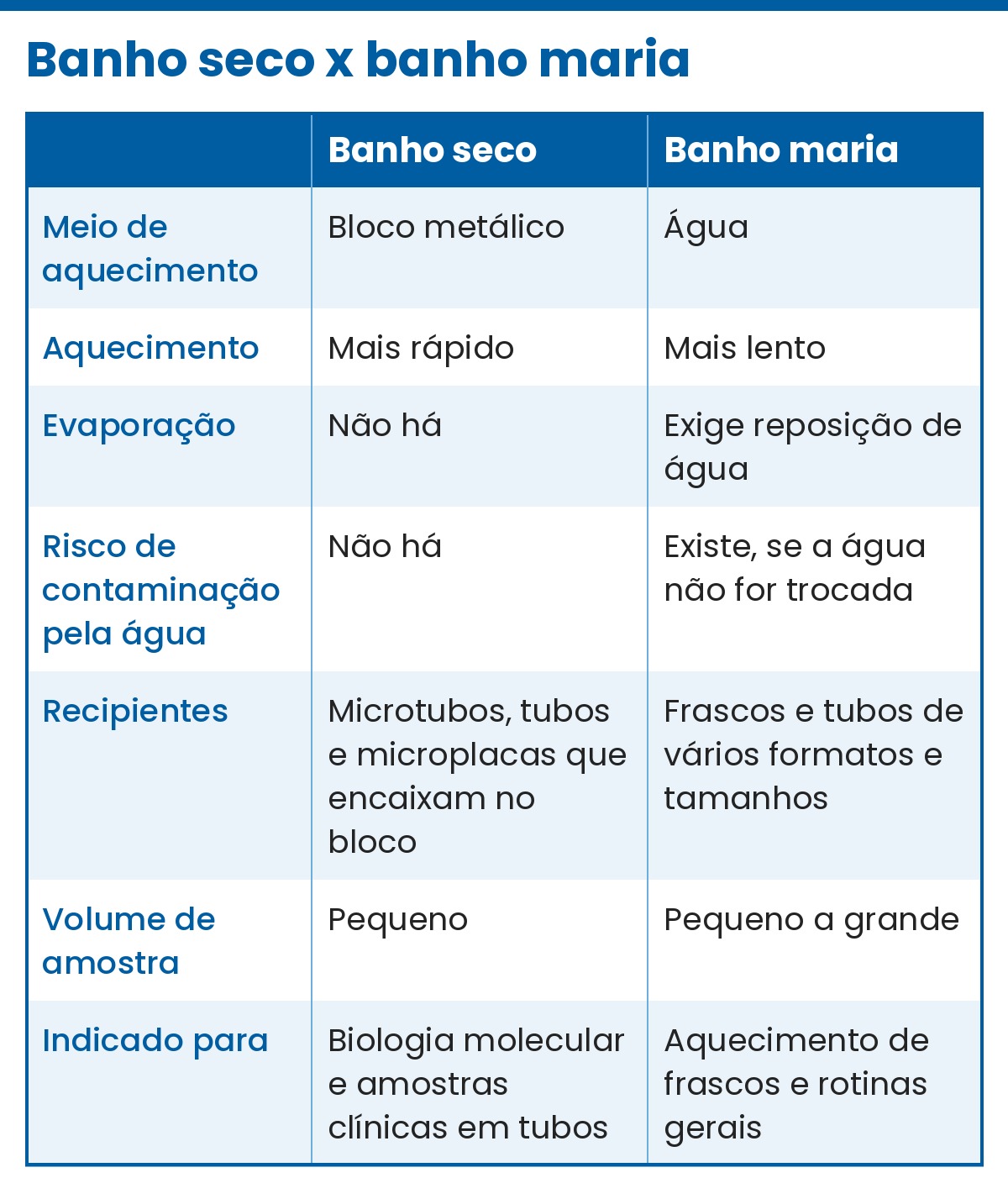 banho seco x banho maria tabela O que é o Banho Seco para Laboratório- Saiba a Função.