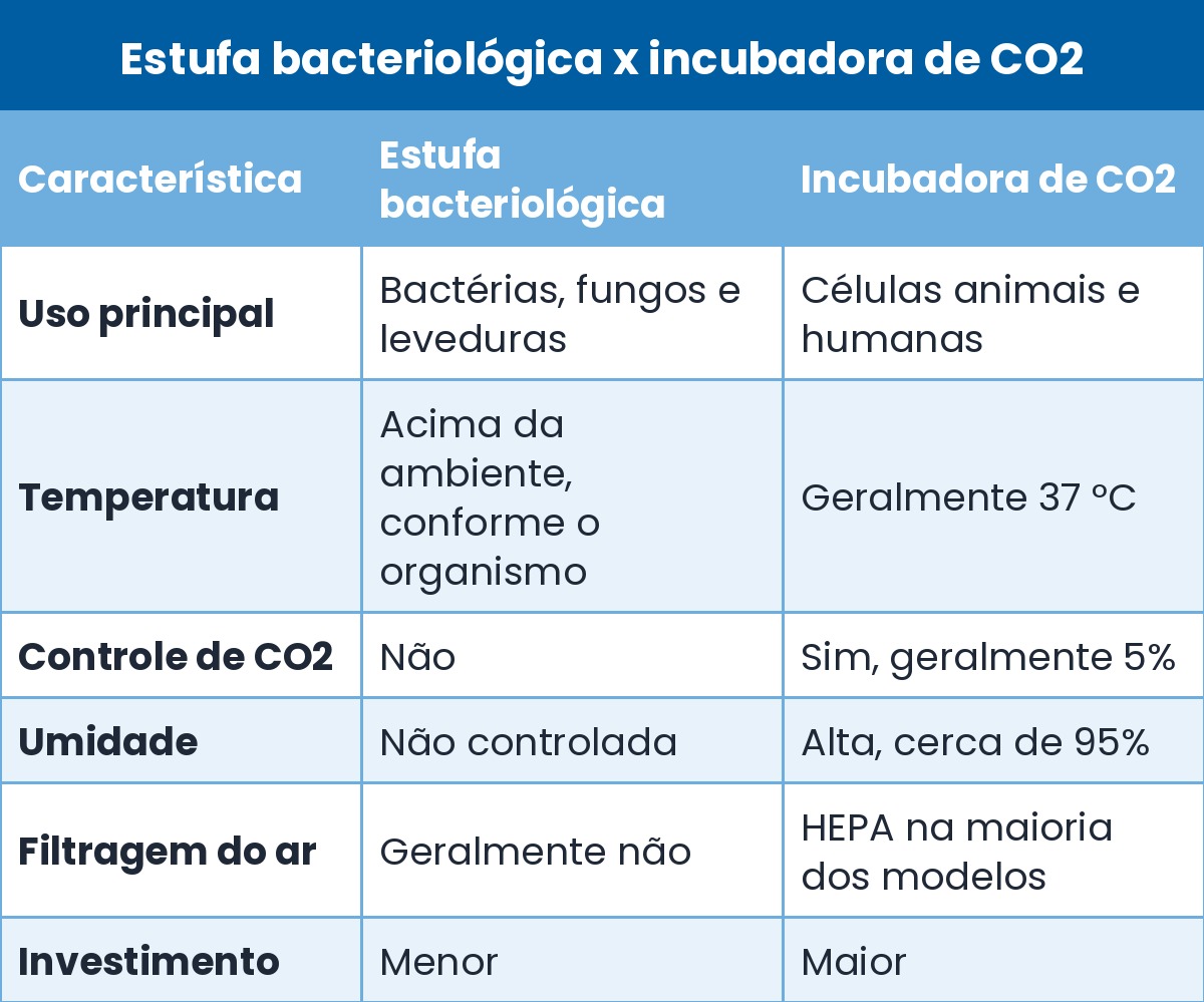 Incubadora de CO2 vs. Estufa Microbiológica: Qual escolher?