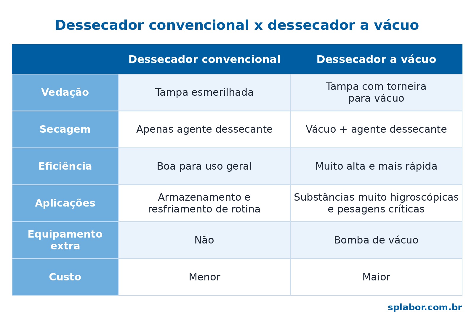 dessecador convencional x vacuo Dessecador - Conheça Sua Principal Função no Laboratório.