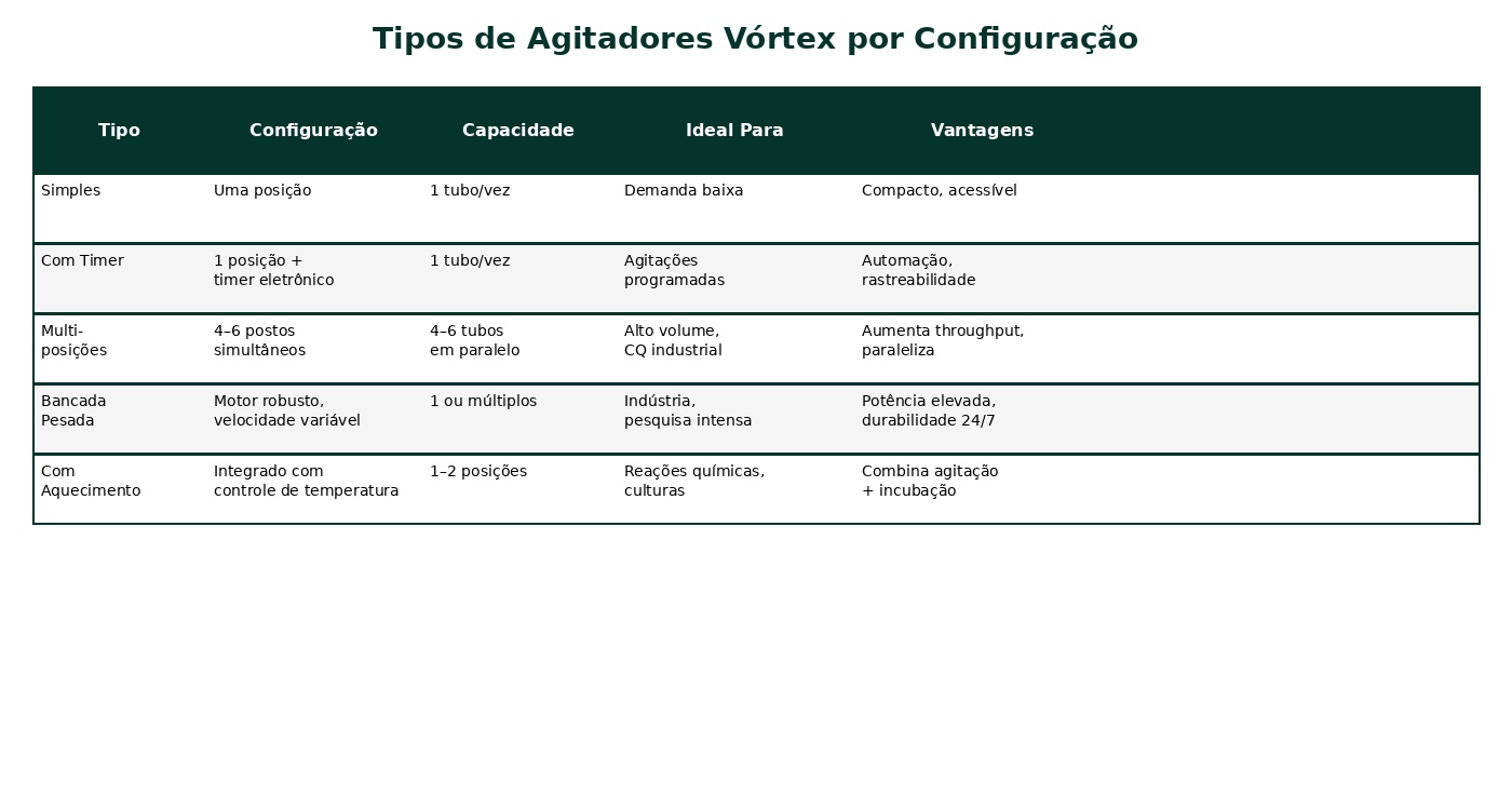 tabela 2 tipos 1 Agitador Vórtex - Conheça o Guia do Comprador