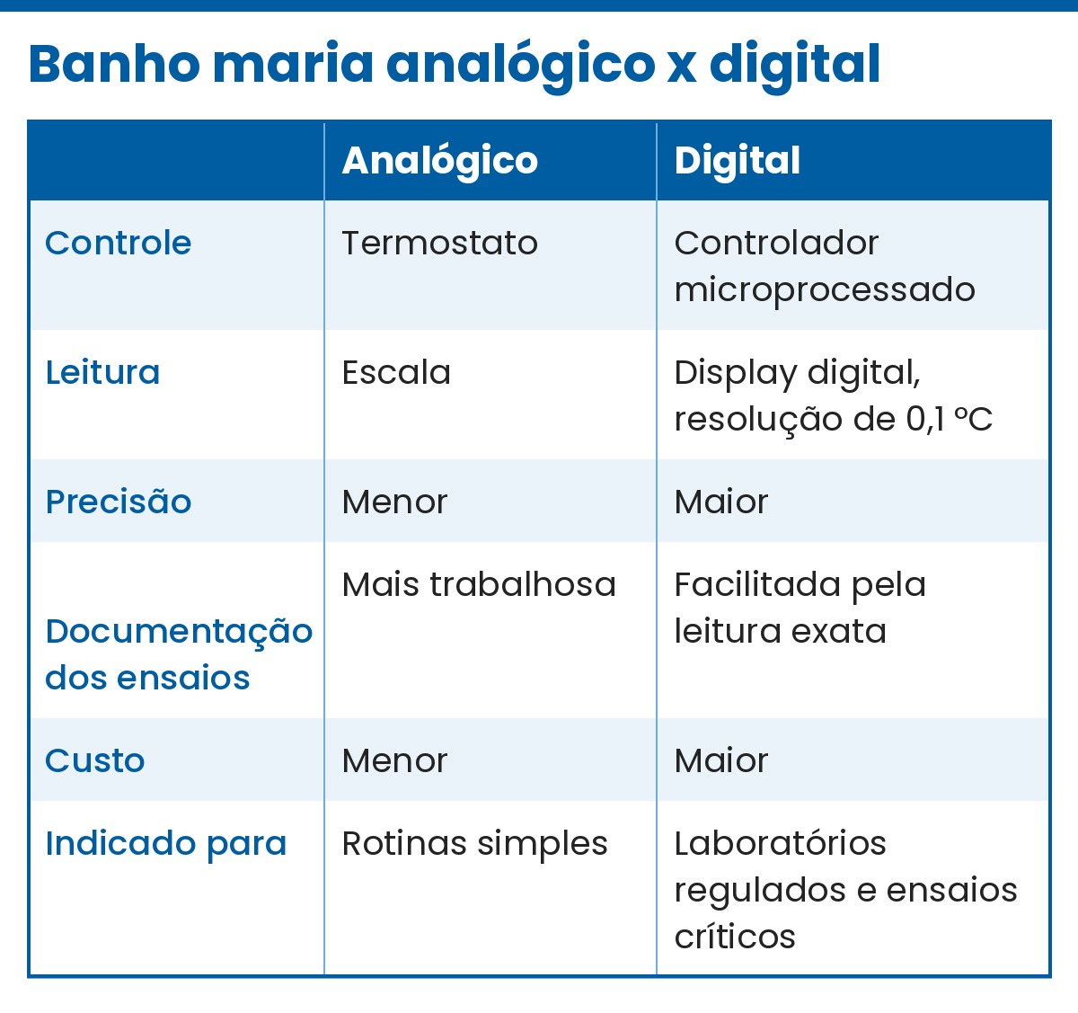 banho maria analogico x digital tabela 1 Banho Maria Laboratório: Como Funciona e Tipos | Splabor