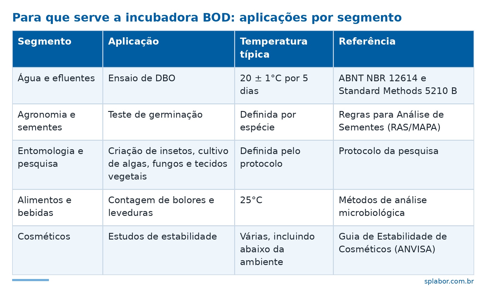 Tabela de aplicações da incubadora BOD por segmento, com temperatura típica e norma de referência