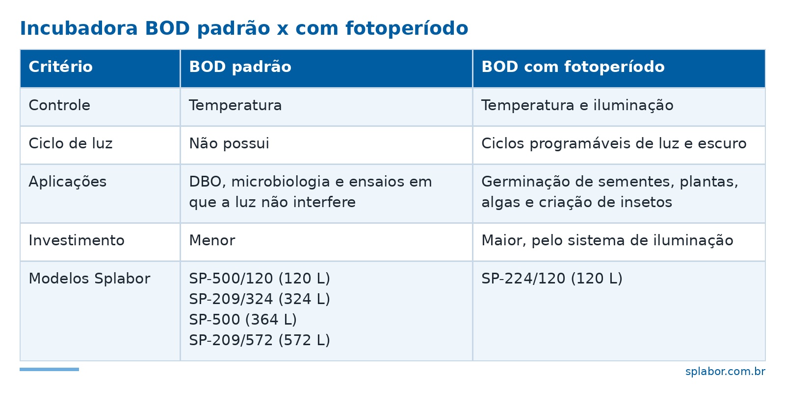 Incubadora BOD: O Que É, Para Que Serve e Como Escolher