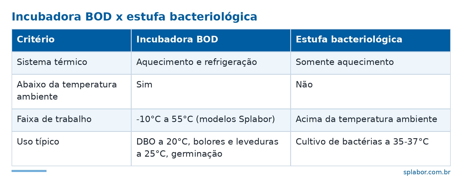Diferenças entre incubadora BOD e estufa bacteriológica