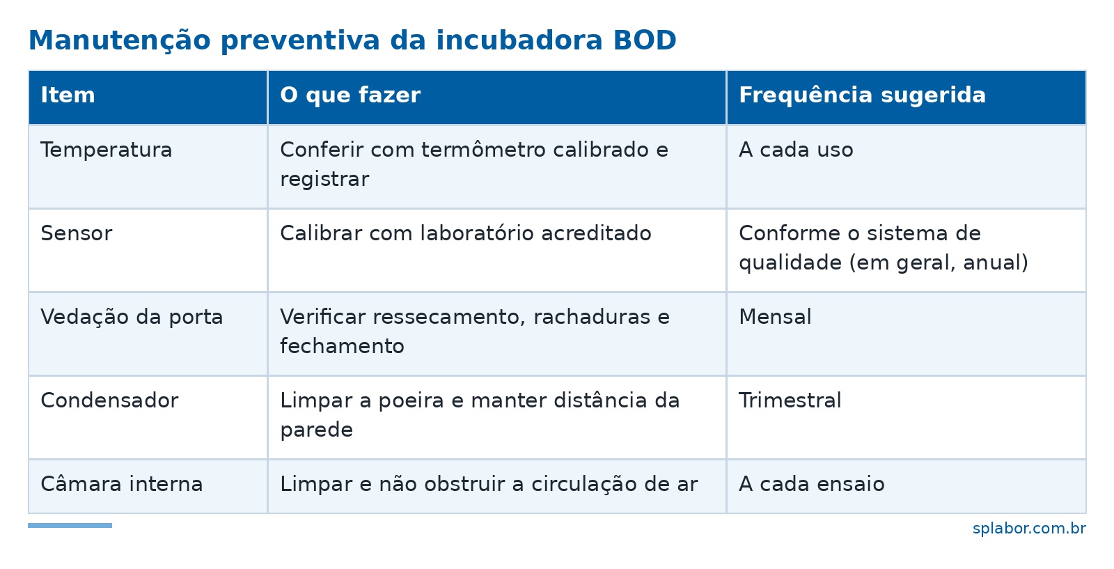 Checklist de manutenção preventiva da incubadora BOD com frequência sugerida
