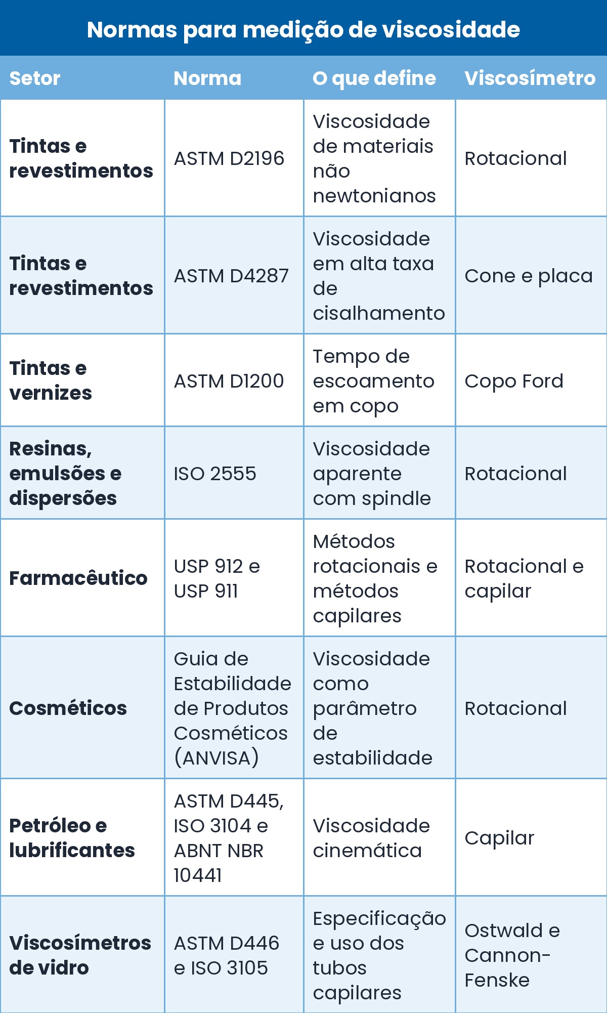 tabela normas medicao de viscosidade 1 Tipos de Viscosímetro: Guia Completo para Escolher o Modelo Certo