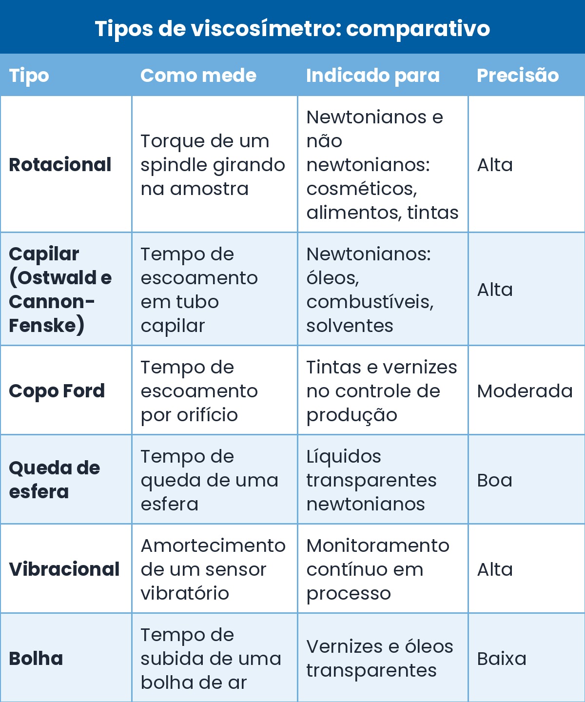 tabela tipos de viscosimetro 2 Tipos de Viscosímetro: Guia Completo para Escolher o Modelo Certo