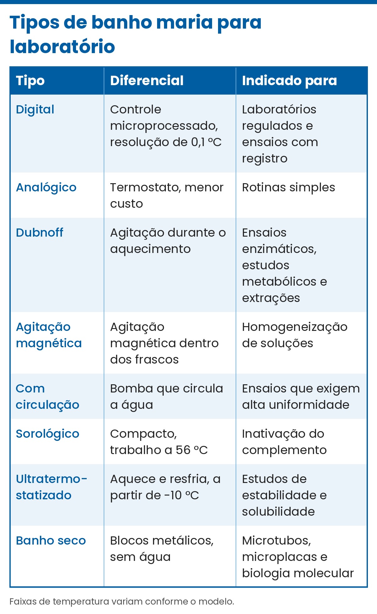 tipos de banho maria para laboratorio tabela 1 Banho Maria Laboratório: Como Funciona e Tipos | Splabor