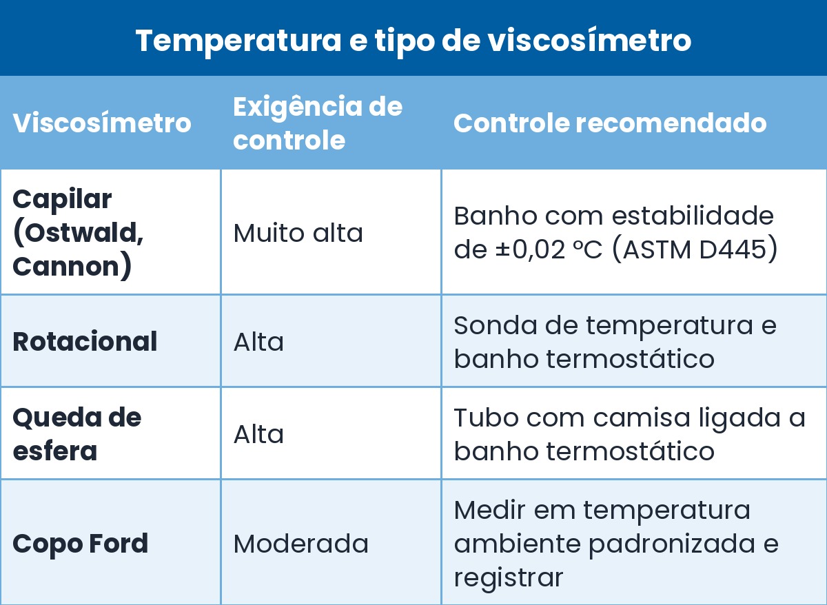 tabela temperatura por tipo de viscosimetro Tabela com a exigência de controle de temperatura e o controle recomendado para viscosímetro capilar, rotacional, de queda de esfera e copo Ford