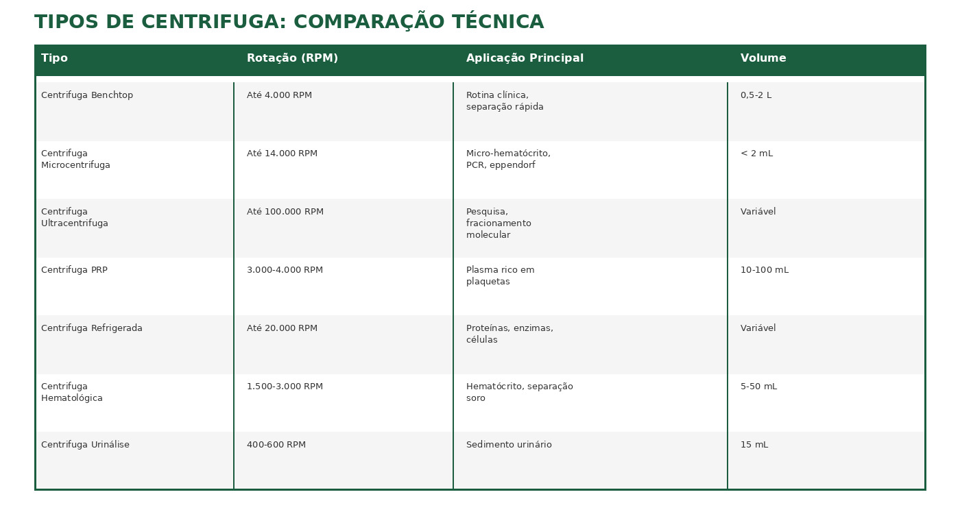 tabela1 tipos 4 Centrífuga de Laboratório: O que É, Tipos e Como Escolher
