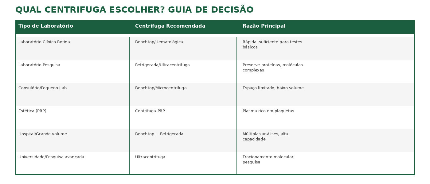 tabela2 decisao 4 Centrífuga de Laboratório: O que É, Tipos e Como Escolher