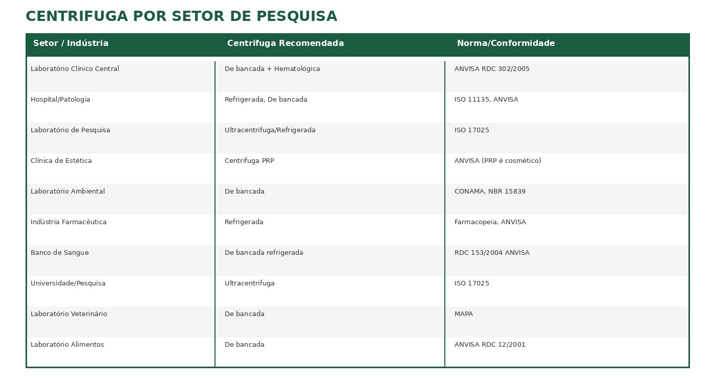 tabela3 setores 6 Centrífuga de Laboratório: O que É, Tipos e Como Escolher