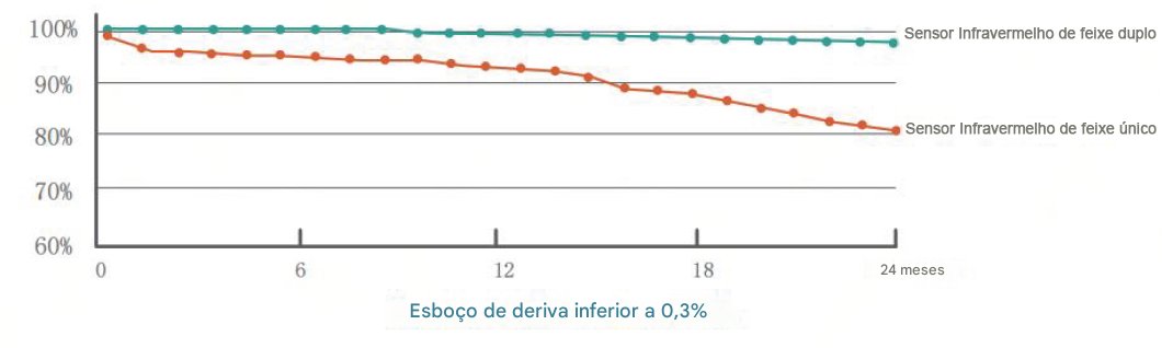 Incubadora de CO2 140°C ou 180°C 2