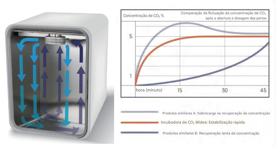 Incubadora de CO2 140°C ou 180°C 4 Incubadora de CO₂ - Esterilização por Calor Seco a 140°C - MIDEA BIOMEDICAL