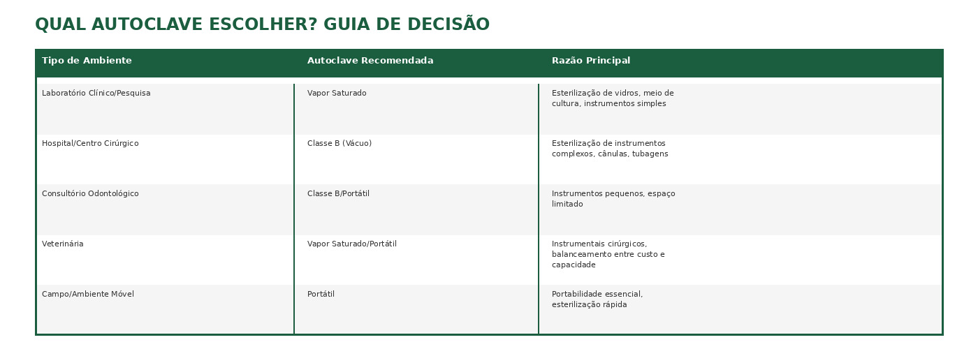 tabela2 decisao 1 Autoclave: Guia Completo de Esterilização para Laboratório