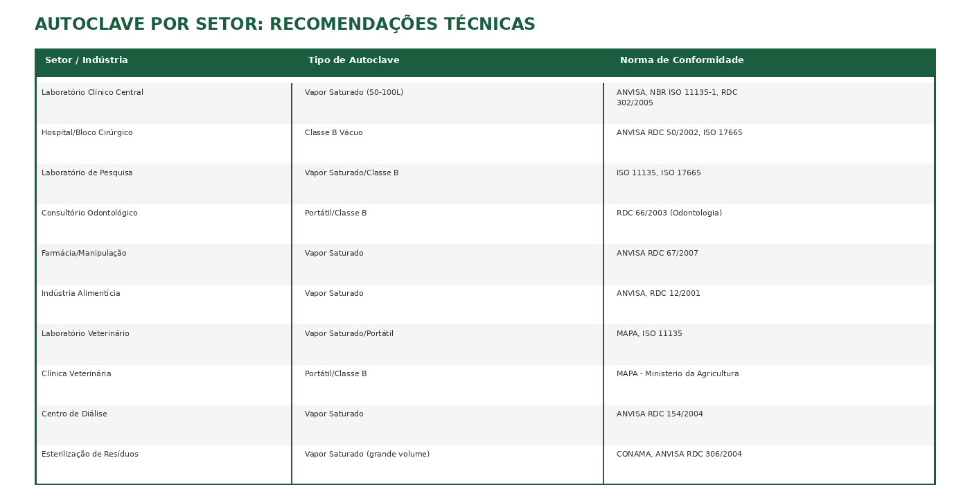 tabela3 setores 1 1 Autoclave: Guia Completo de Esterilização para Laboratório