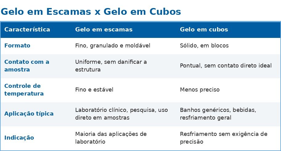 Máquina de Gelo para Lab Clínico, Pesquisa, Pharma e Alimentos
