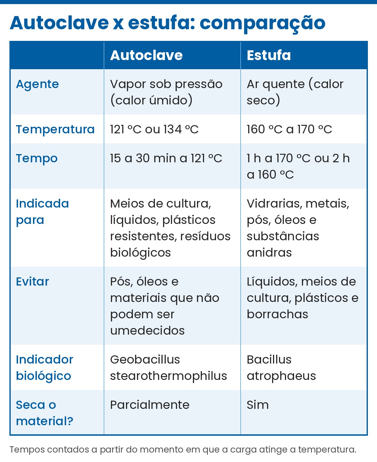 Autoclave ou Estufa: Diferenças e Quando Usar | Splabor