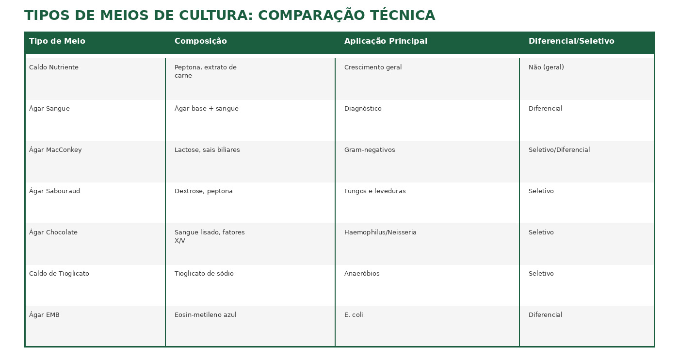 Meios de Cultura: Guia Completo de Seleção para Laboratório no Brasil