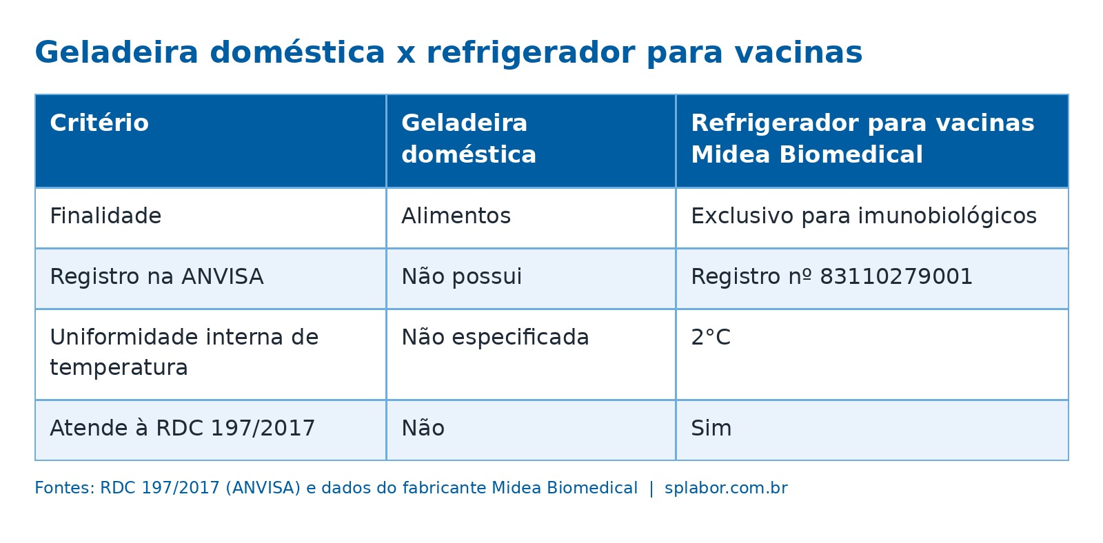 Como escolher o refrigerador da sala de vacina