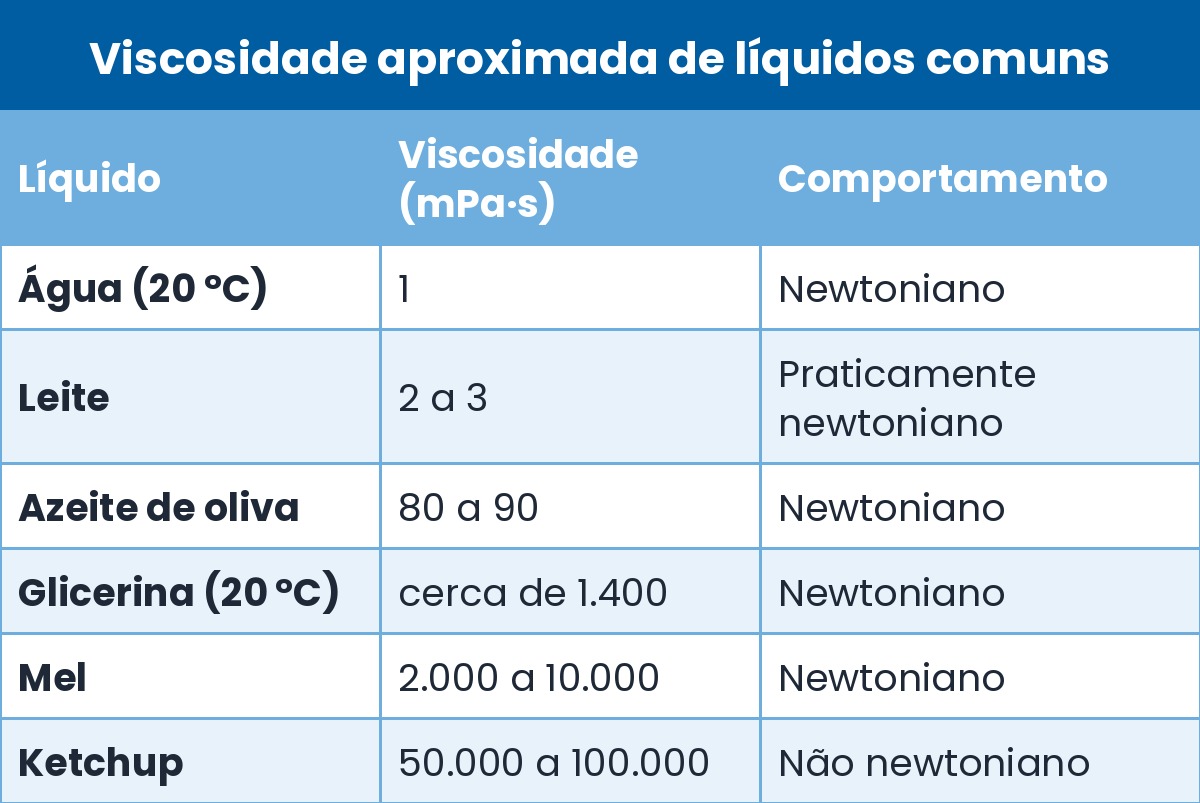 tabela exemplos de viscosidade de liquidos Viscosidade: O que É, Fórmula, Tipos e Como Medir