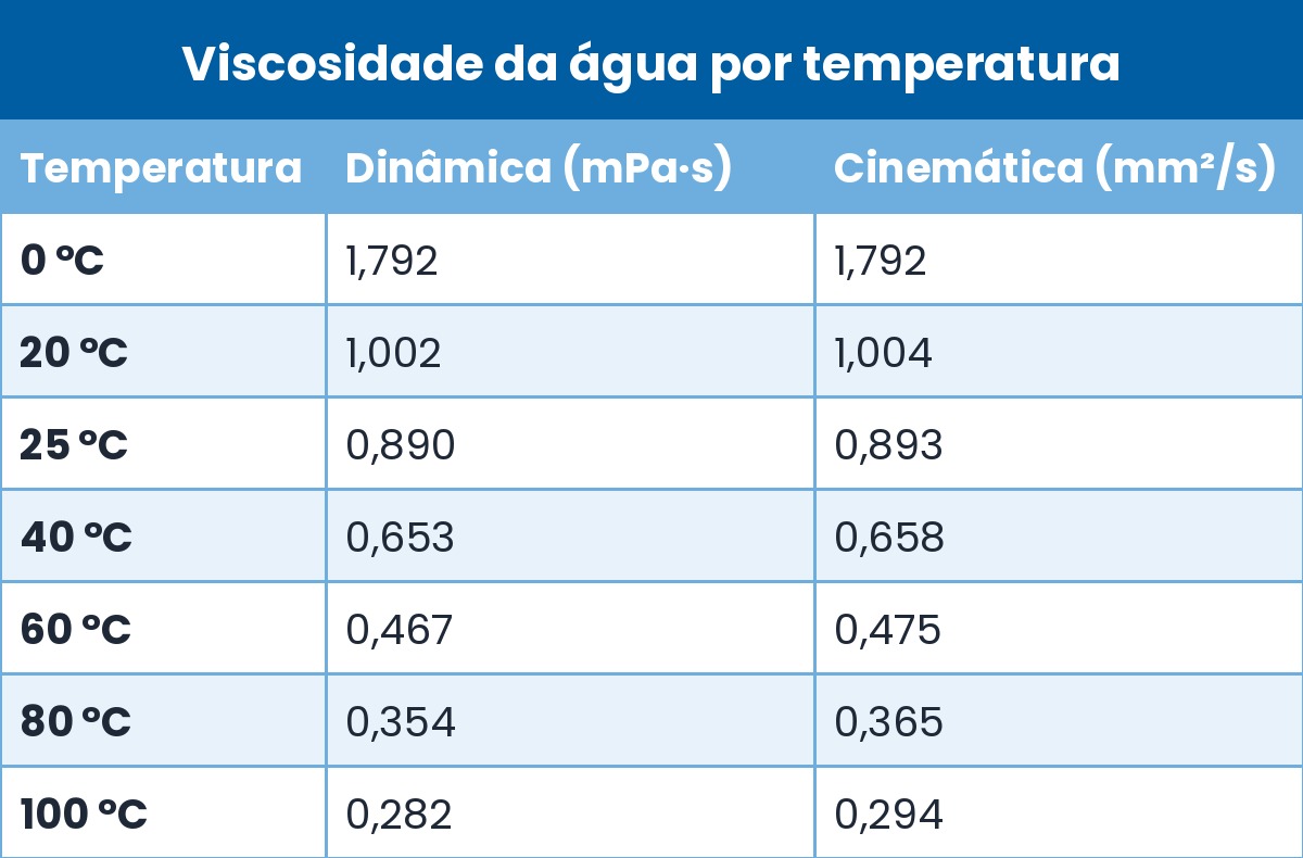 tabela viscosidade da agua por temperatura Viscosidade: O que É, Fórmula, Tipos e Como Medir